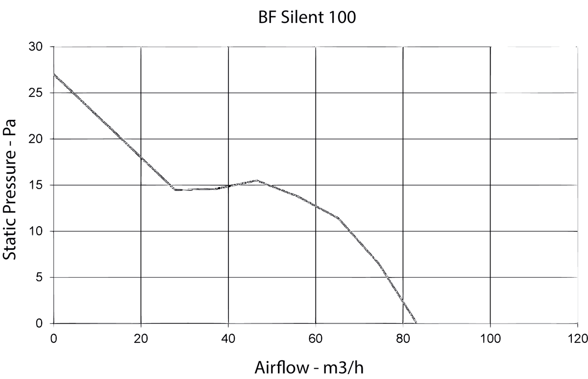 Images Performance - BF Silent 100TH Aérateur - Systemair