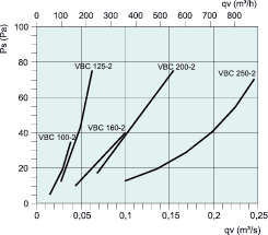 Images Performance - VBC 100-2 Воден топлообм. - Systemair