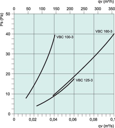 Images Performance - VBC 100-3 Water heating batt - Systemair