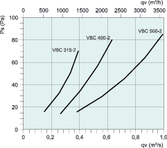 Images Performance - VBC 400-2 Water heating batt - Systemair