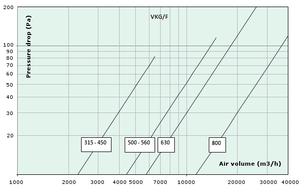 Images Performance - VKG/F 800-1000 shutter - Systemair